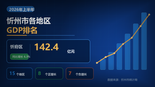 2026年上半年忻州市15个地区GDP排名：忻府区142.4亿元居首