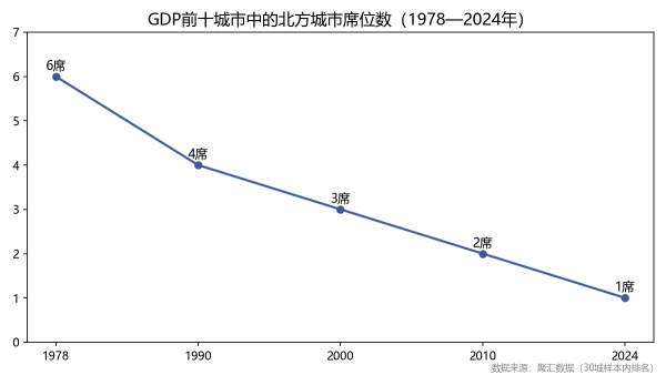 GDP前十城市的南北变迁：1978年北方占6席，2024年只剩北京