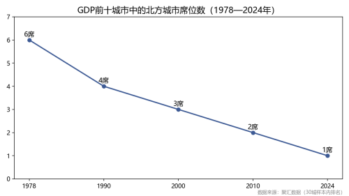 GDP前十城市的南北变迁：1978年北方占6席，2024年只剩北京