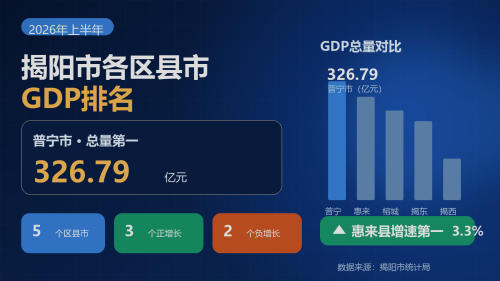 2026年上半年揭阳市5个区县市GDP排名：普宁市326.79亿元居首