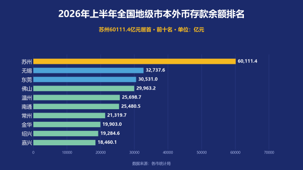 2026年上半年全国地级市本外币存款余额15强：苏州60111.4亿元居首，盐城增速13.9%