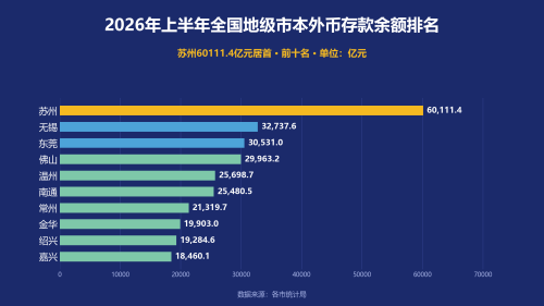 2026年上半年全国地级市本外币存款余额15强：苏州60111.4亿元居首，盐城增速13.9%