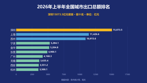 2026年上半年全国出口总额20强城市：深圳15073.5亿元居首，西安增速121.3%