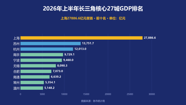 2026年上半年长三角核心27城GDP排名：上海27886.6亿元居首，舟山负增长
