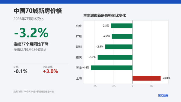 中国2026年7月70城新房价格同比下降3.2%