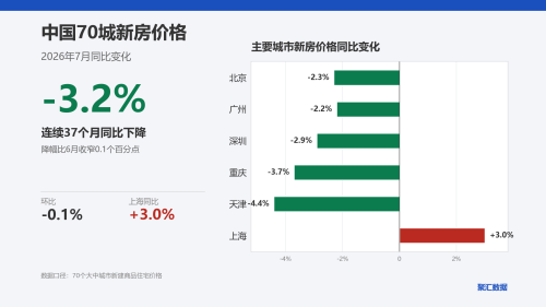中国2026年7月70城新房价格同比下降3.2%
