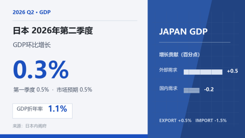 日本2026年第二季度GDP环比增长0.3%，折年率增长1.1%