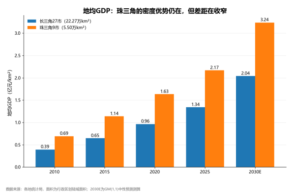 长三角27市GDP是珠三角9市的2.5倍：2030年分别达45万亿和18万亿元