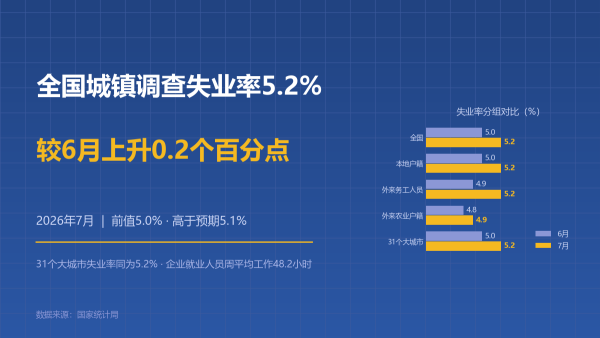中国2026年7月失业率5.2%，比6月上升0.2个百分点