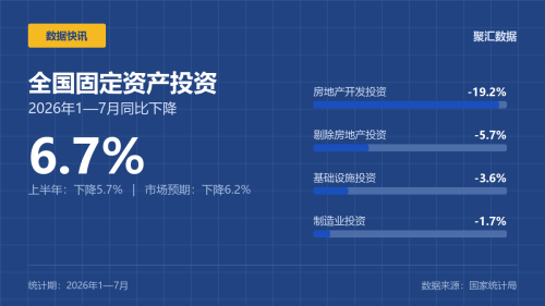 中国2026年1-7月固定资产投资同比下降6.7%