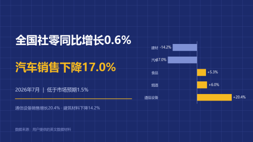 中国2026年7月社会消费品零售额同比增长0.6%