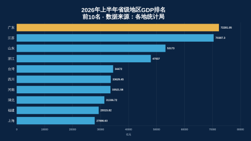 2026年上半年台湾、香港、澳门全国GDP排名：台湾省增速居首
