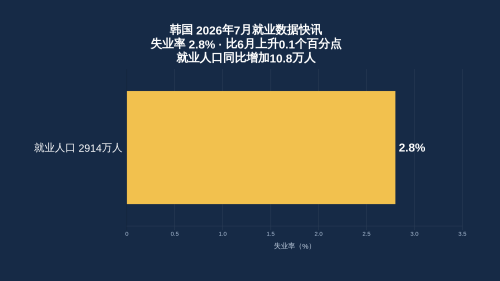 韩国2026年7月失业率升至2.8%，就业人口增至2914万
